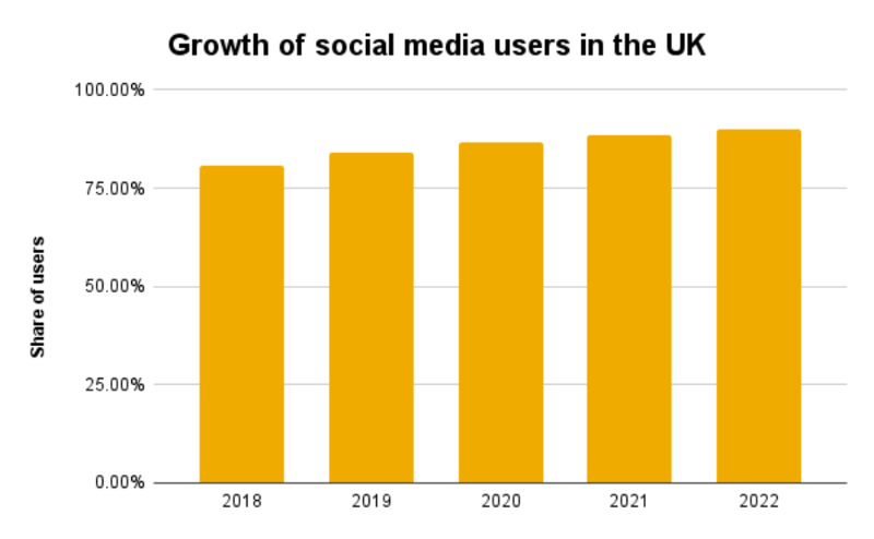 Growth of social media users in the UK.
